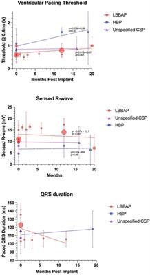 Conduction system pacing in pediatric and congenital heart disease